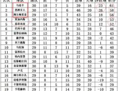 九游体育平台-包含希洪竞技遭遇惨败，沦为积分榜末的词条