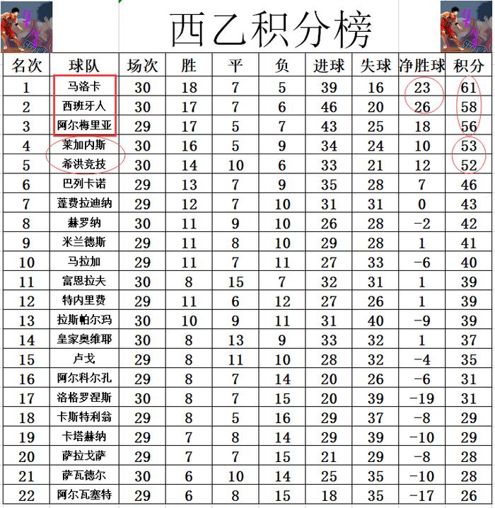 九游体育平台-包含希洪竞技遭遇惨败，沦为积分榜末的词条