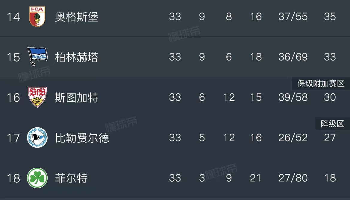 九游APP-爆冷！柏林赫塔击败多特蒙德